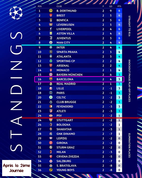 Classement du FC Barcelone, après une 2ème journée