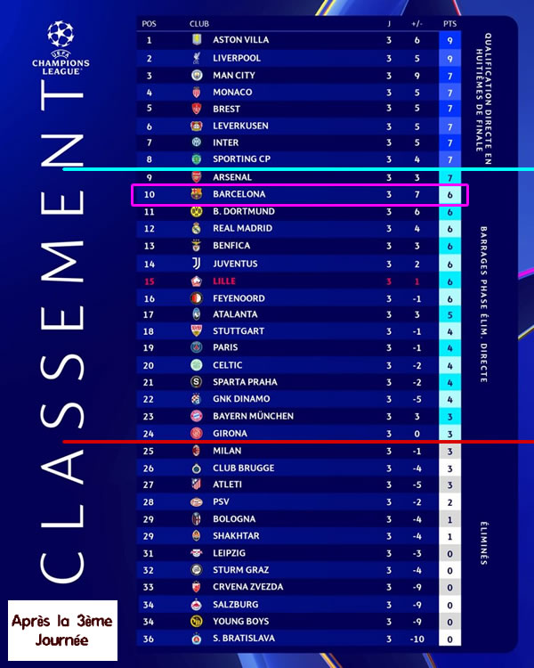 Classement du Barça, après une 3ème journée