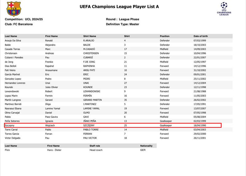 Wojciech Szczesny inscrit sur la liste de la Ligue des Champions par Barcelone