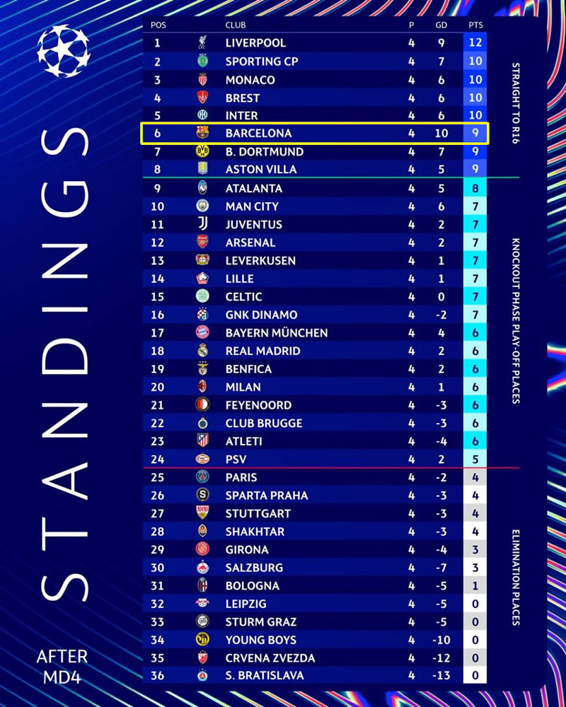 Classement ligue des champions, 4ème journée. Barça dans le top 8